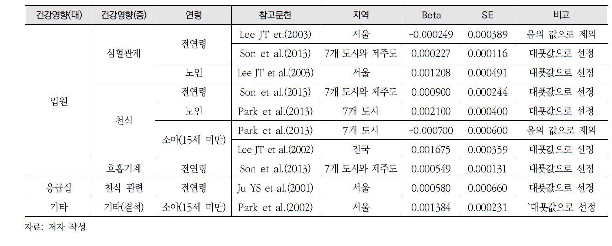 PM10 단기노출의 기타 건강영향 관련 CR함수