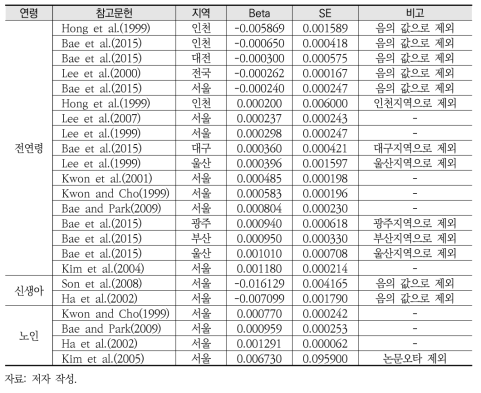 O3의 단기 전체원인 사망 관련 CR함수