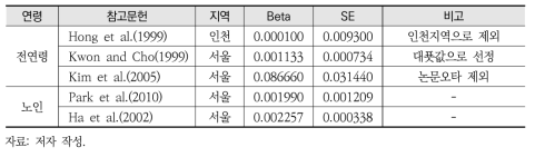 O3의 단기 호흡기계 사망 관련 CR함수