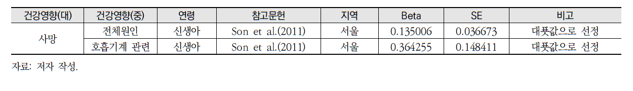 PM2.5 장기노출의 건강영향 관련 CR함수