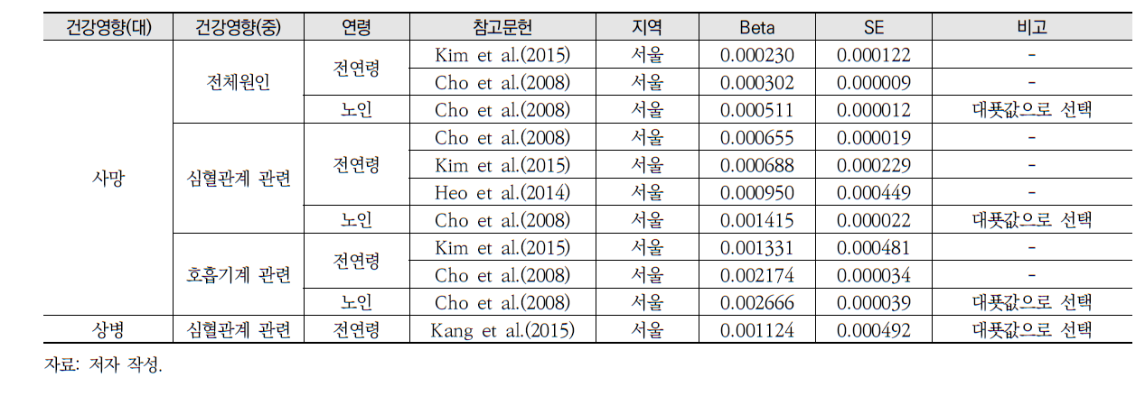 PM2.5 단기노출의 건강영향 관련 CR함수