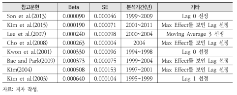 PM10의 단기 전체원인 사망의 CR함수 메타분석 대상