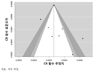 PM10 단기노출 전체원인 사망의 전연령 연구 대상의 깔때기 그림