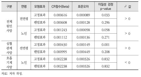 O3 단기노출로 인한 사망영향의 메타분석 결과