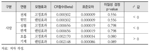 PM2.5 단기노출로 인한 사망영향의 메타분석 결과