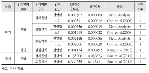 국내 역학연구를 바탕으로 선정한 PM2.5 CR함수