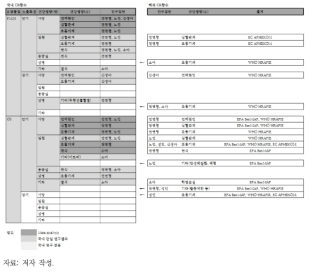 국내 역학연구의 CR함수 선정과 해외 사례 현황(PM10 및 O3)