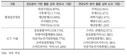 기술지도 작성을 위한 환경공간정보 ICT 기술 활용 상위 내역