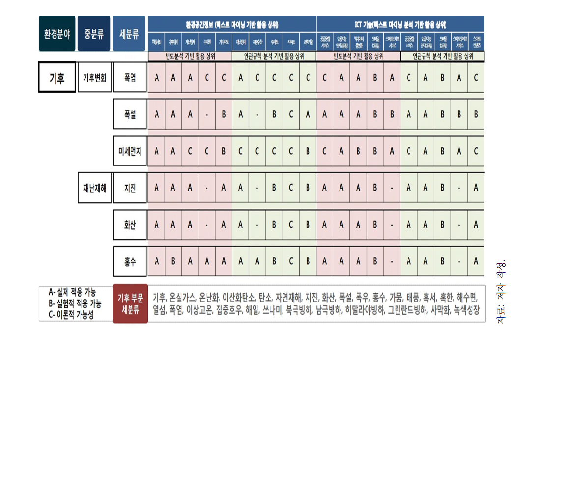 기후 분야에 대한 환경공간정보 및 ICT 기술 활용 기술지도