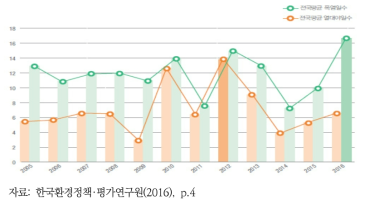 2005-2016년 폭염 및 열대야 일수