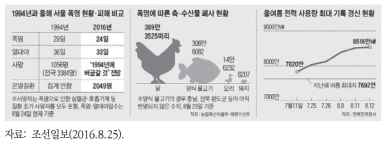 2016년 8월 폭염에 따른 피해 현황