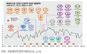 폭염으로 인한 영향 및 파급 효과