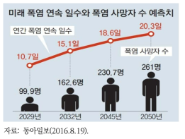 미래 폭염 연속일수와 폭염 사망자 수 예측