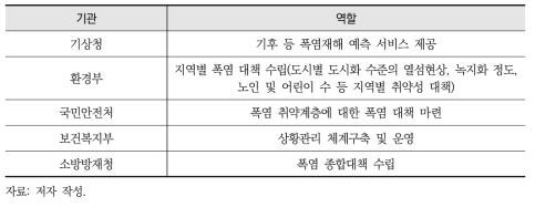 폭염 관련 기관별 역할