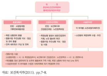 중앙재난안전대책본부 폭염 T/F팀 구성·운영 체계