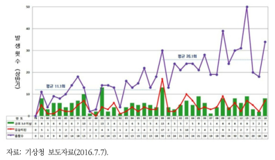 연도별 상반기 지진 발생 추이(’78~’16년)