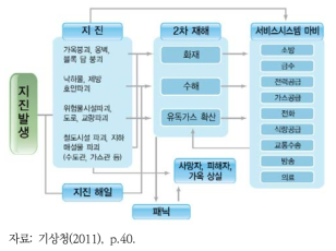 지진재해의 복합성