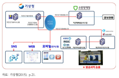 지진조기경보 전파 체계