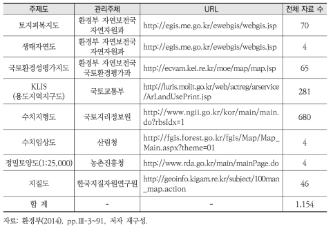 환경주제도 현황