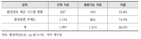 환경정보 분석 현황