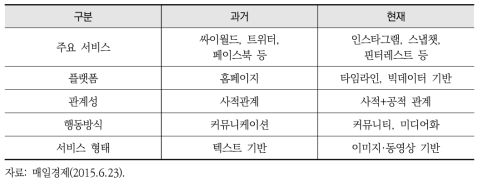 소셜 네트워크 서비스의 구분 및 진화과정