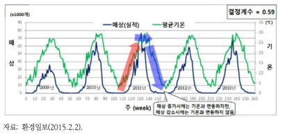 일본 경제산업성의 기상정보를 활용한 빅데이터 활용