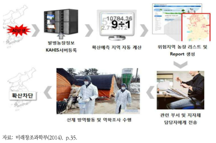 빅데이터 기술을 활용한 AI 확산경로 예측 및 대응 프로세스