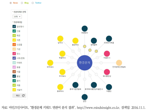 “환경문제” 키워드에 대한 연관어 분석 및 시각화 사례