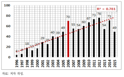 환경 분야 환경공간정보 활용 논문(1996~2015년)