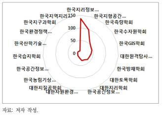 환경 분야 환경공간정보 활용 논문 발행 상위 19개 기관 (논문발행 상대빈도 1% 이상)