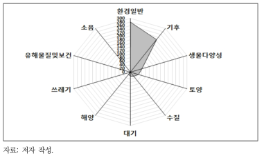 환경 분야 키워드 출현빈도