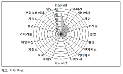 환경공간정보 키워드 출현빈도