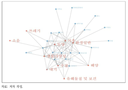 환경 분야와 환경공간정보 키워드 연관관계도