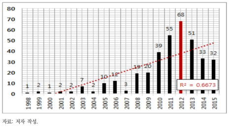 환경 분야 ICT 활용 논문(1996-2015년)