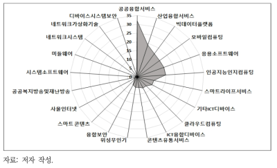 ICT 기술 키워드 출현빈도