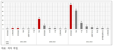 ICT 기술을 활용한 환경 분야 키워드의 시계열 변화(1996-2015)