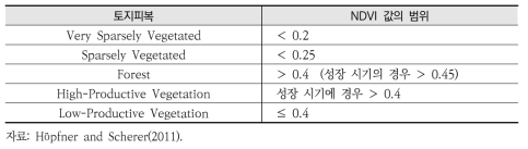 NDVI 값의 범위에 따른 토지피복도