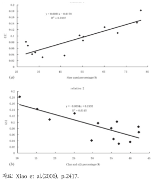 TSGI(Top Soil Grain Size Index)와 (a) 잔모래 비율 (b) 점토와 양토 비율과의 관계