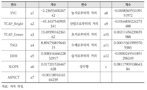 종속변수 교집합의 로지스틱 회귀분석 수행 결과 변수별 계수