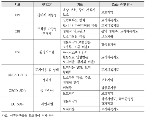 국제적 지수·지표에서 도출한 평가항목 및 구축방안