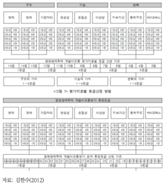 개별 비오톱 종합등급 산정 방법