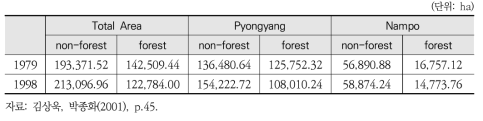 1979년과 1998년 평양시와 남포시의 산림·비산림 면적 변화