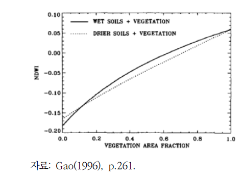 습윤토양과 건조토양 조건의 식생면적 비율에 따른 NDWI