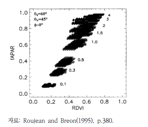 FAPAR와 RDVI 사이의 관계