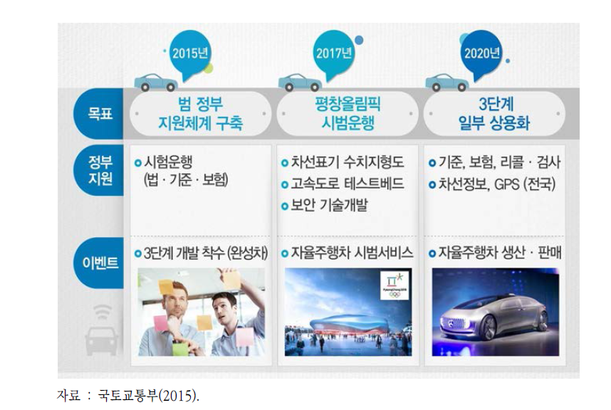 국토교통부의 자율주행차 상용화 계획