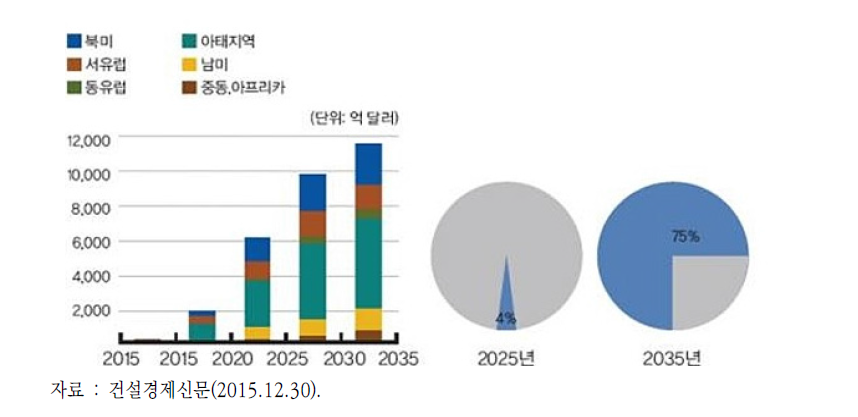 자율주행차 시장 전망 및 점유율 전망