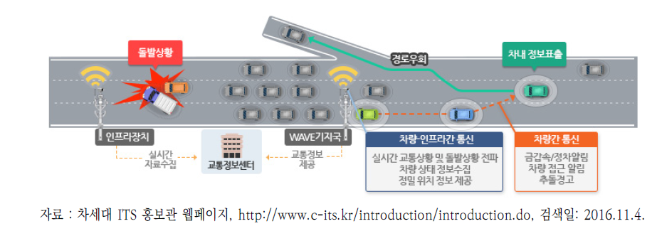 차세대 지능형 교통 시스템 개념도