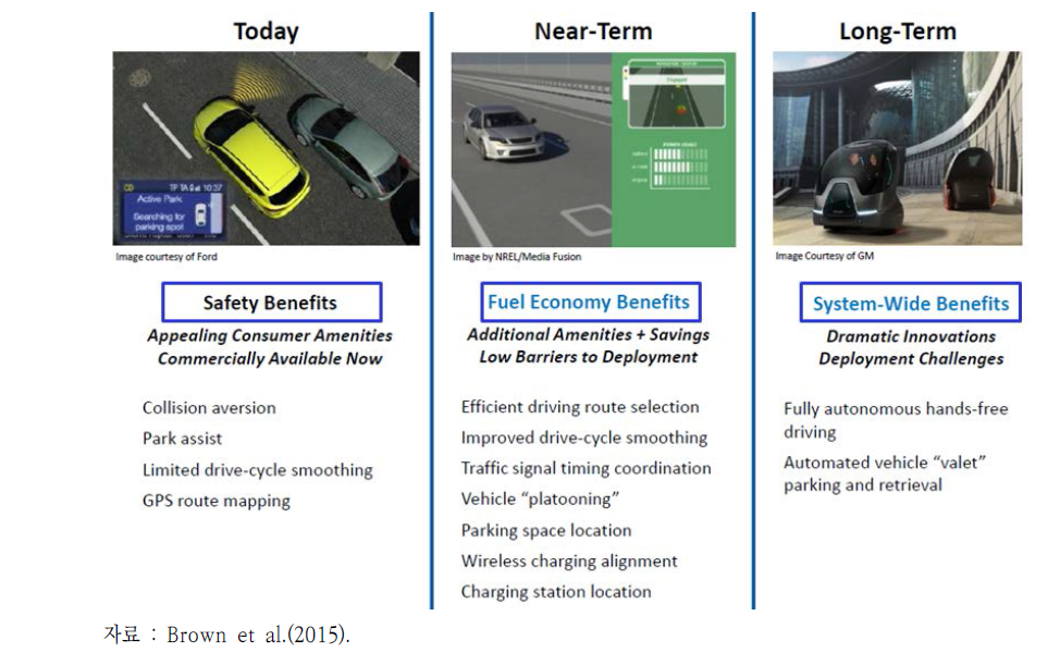 자율주행 단계에 따른 혜택