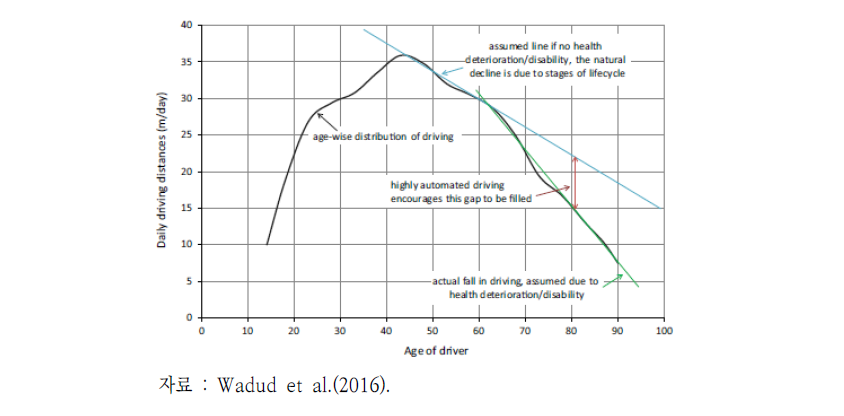 자율주행 도입에 의해 극복 가능한 연령별 주행거리 감소 격차