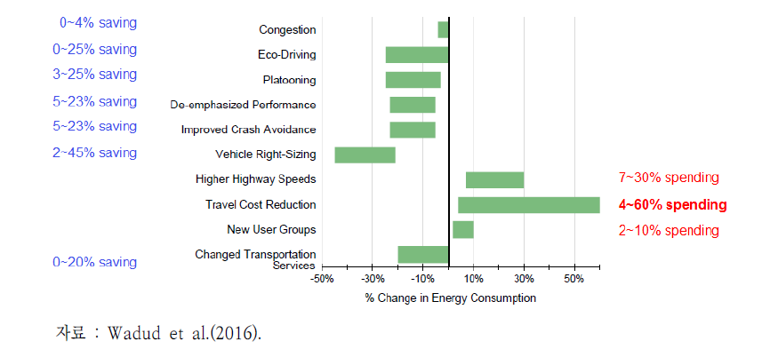 자율주행 도입에 따른 효과별 에너지 소비 증가/감소 비율